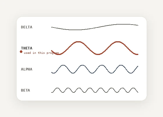 Diagram illustrating brainwave frequency bands, with Theta highlighted